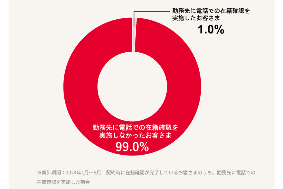在籍確認の電話は勤務先にかかってくる？アコムは原則として電話での在籍確認なしってほんと？|お金の学び場「LOAN myac」
