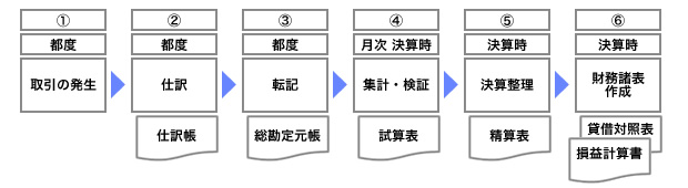 簿記一巡の流れ