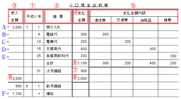 小口現金出納帳テンプレート1