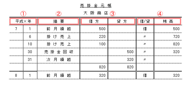 売掛金元帳 得意先ごとに売掛金残高を把握できる補助簿の役割と記入例を解説 簿記