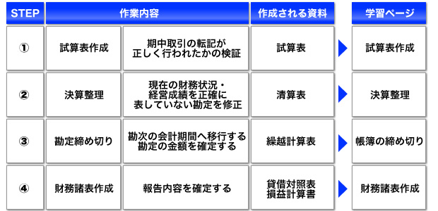 決算手続きのステップ