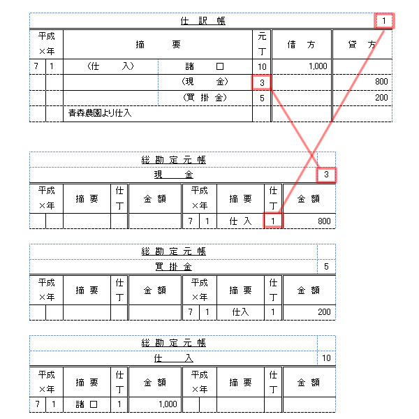 仕訳帳と総勘定元帳の関連性