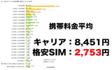 携帯・スマホ料金の平均は?高額な人におすすめする携帯代節約方法